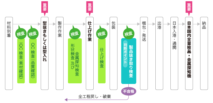 各種検査の様子